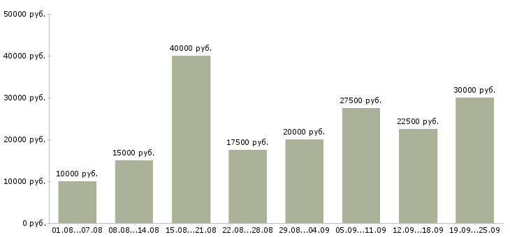 Вакансии с интернетом в Калининграде - Медиана зарплат с интернетом в Калининграде за 2 месяца