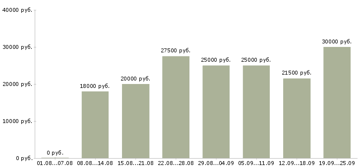 Вакансии с клиентами в Пензе - Медиана зарплат с клиентами в Пензе за 2 месяца