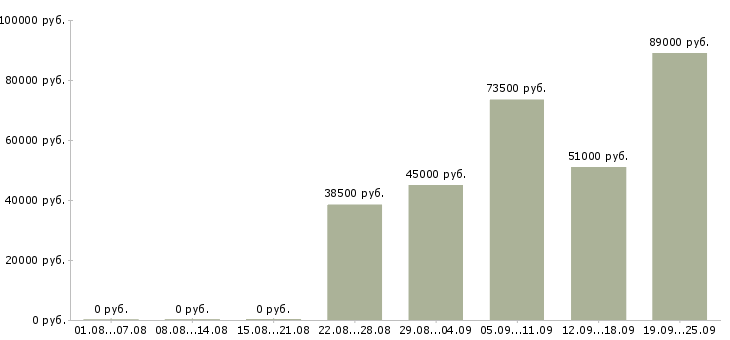 Вакансии с проживанием в Твери - Медиана зарплат с проживанием в Твери за 2 месяца