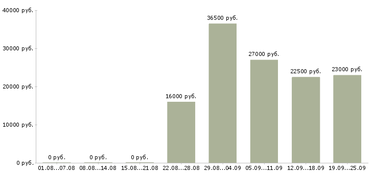 Вакансии секретарь в офис компании Удмуртия - Медиана зарплат секретарь в офис компании Удмуртия за 2 месяца