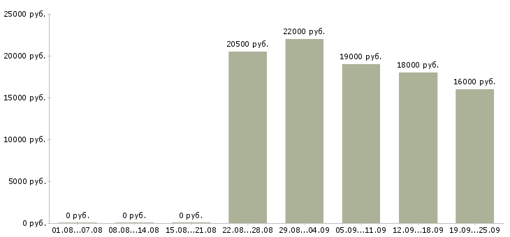 Вакансии секретарь менеджер Чувашия - Медиана зарплат секретарь менеджер Чувашия за 2 месяца