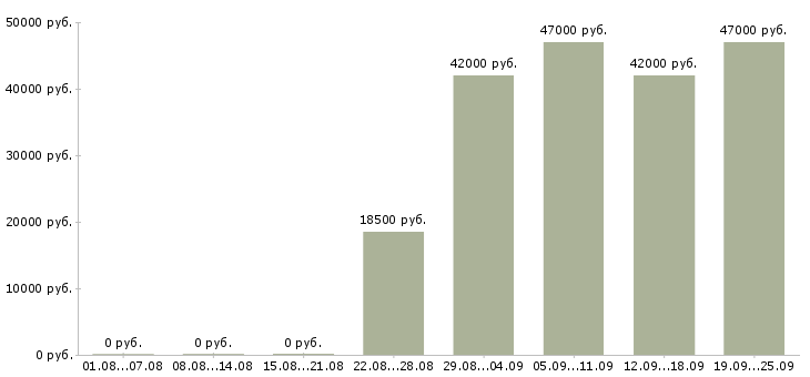 Вакансии секретарь офиса Коми - Медиана зарплат секретарь офиса Коми за 2 месяца