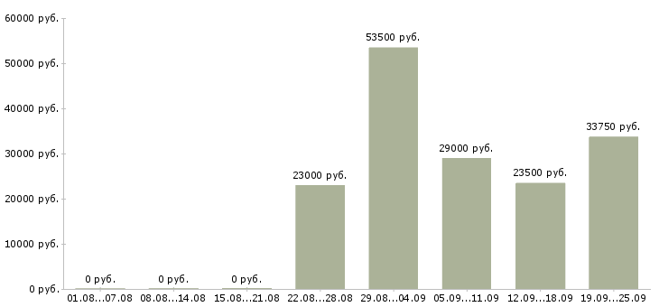Вакансии секретарь офиса Санкт-петербург - Медиана зарплат секретарь офиса Санкт-петербург за 2 месяца