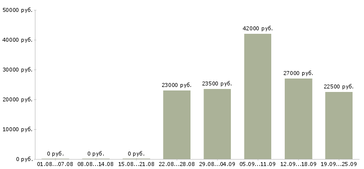 Вакансии секретарь руководителя компании Удмуртия - Медиана зарплат секретарь руководителя компании Удмуртия за 2 месяца
