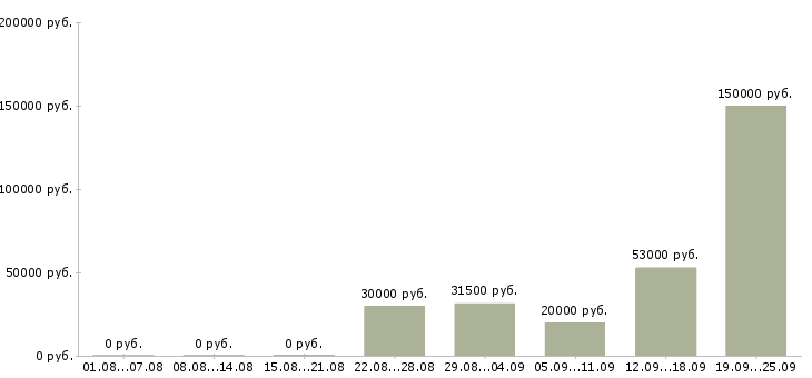Вакансии сотрудник в компанию в Тольятти - Медиана зарплат сотрудник в компанию в Тольятти за 2 месяца