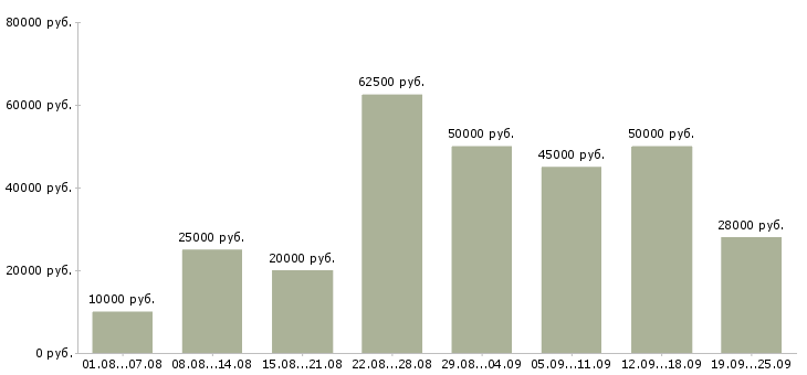 Вакансии сотрудник компании в Рязани - Медиана зарплат сотрудник компании в Рязани за 2 месяца