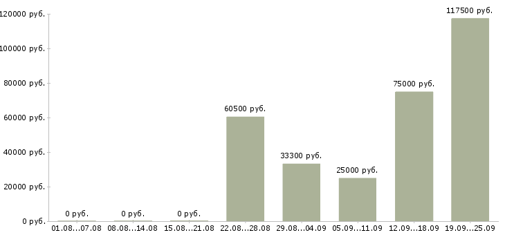 Вакансии сотрудник на лето Башкортостан - Медиана зарплат сотрудник на лето Башкортостан за 2 месяца