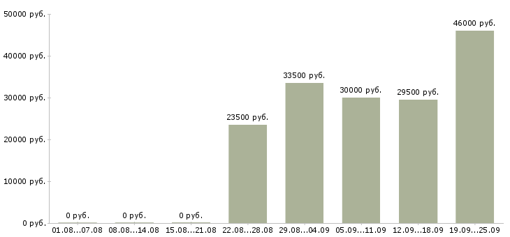Вакансии сотрудник на прием заказов Санкт-петербург - Медиана зарплат сотрудник на прием заказов Санкт-петербург за 2 месяца