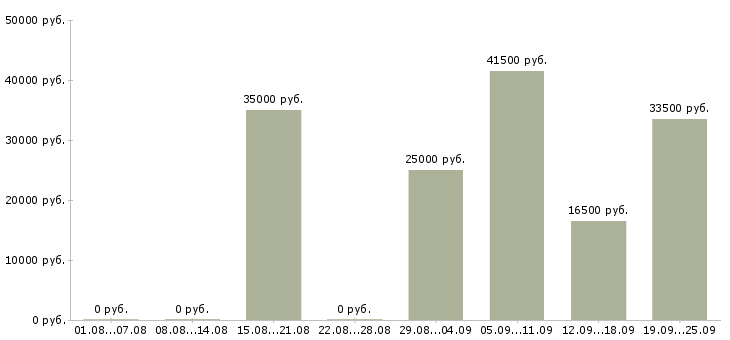 Вакансии сотрудник по работе с клиентами в Иркутске - Медиана зарплат сотрудник по работе с клиентами в Иркутске за 2 месяца