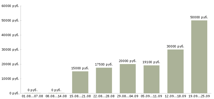 Вакансии сотрудник центра Нижний новгород - Медиана зарплат сотрудник центра Нижний новгород за 2 месяца