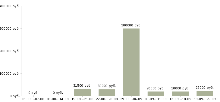 Вакансии сотрудники в крупную компанию Татарстан - Медиана зарплат сотрудники в крупную компанию Татарстан за 2 месяца