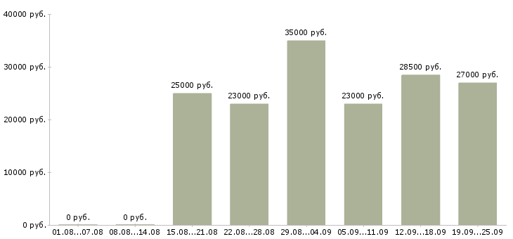 Вакансии сотрудники по работе с клиентами в Челябинске - Медиана зарплат сотрудники по работе с клиентами в Челябинске за 2 месяца