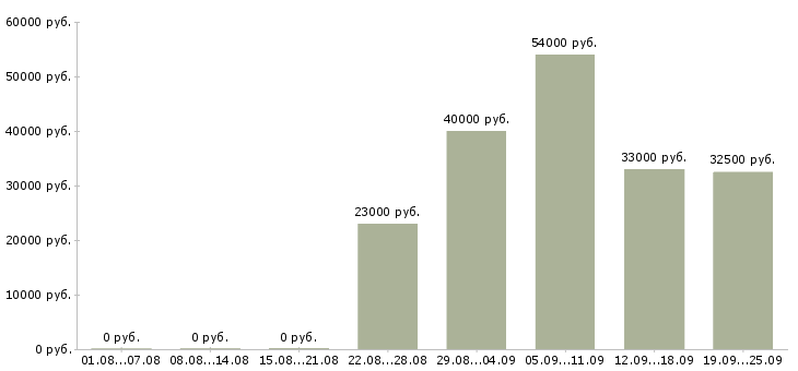 Вакансии специалист в Брянске - Медиана зарплат специалист в Брянске за 2 месяца
