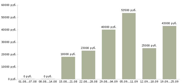 Вакансии специалист в отдел по продажам Башкортостан - Медиана зарплат специалист в отдел по продажам Башкортостан за 2 месяца
