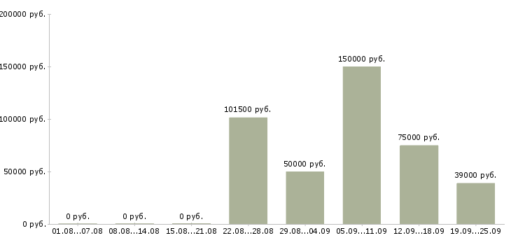 Вакансии специалист внутреннего контроля в Москве - Медиана зарплат специалист внутреннего контроля в Москве за 2 месяца