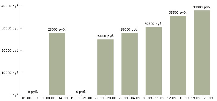 Вакансии специалист оператор Удмуртия - Медиана зарплат специалист оператор Удмуртия за 2 месяца