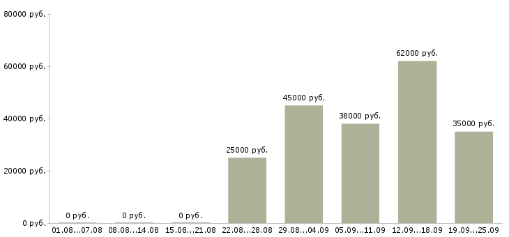 Вакансии специалист офиса продаж и обслуживания в Москве - Медиана зарплат специалист офиса продаж и обслуживания в Москве за 2 месяца