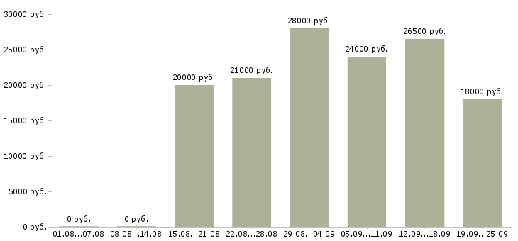Вакансии специалист пк Удмуртия - Медиана зарплат специалист пк Удмуртия за 2 месяца