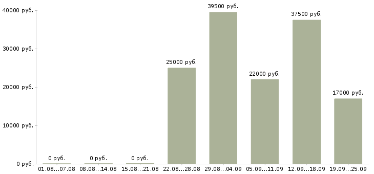 Вакансии специалист по оформлению в Сочи - Медиана зарплат специалист по оформлению в Сочи за 2 месяца