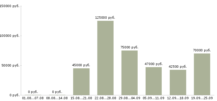 Вакансии специалист по работе с людьми в Москве - Медиана зарплат специалист по работе с людьми в Москве за 2 месяца