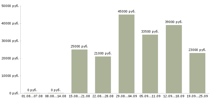 Вакансии специалисты в Владивостоке - Медиана зарплат специалисты в Владивостоке за 2 месяца