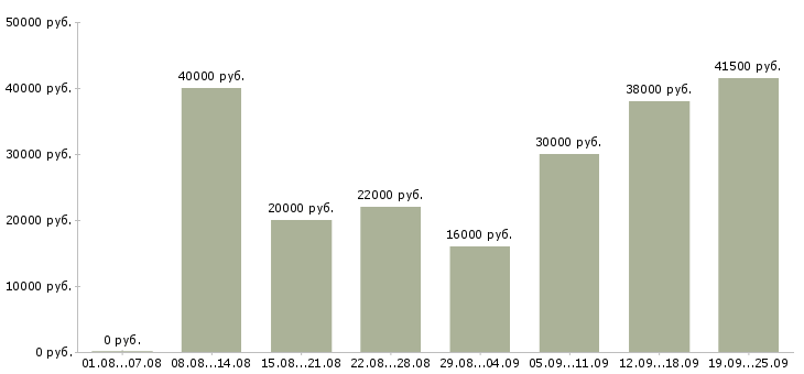 Вакансии строительство в Тюмени - Медиана зарплат строительство в Тюмени за 2 месяца