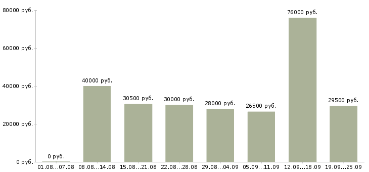 Вакансии техник в Воронеже - Медиана зарплат техник в Воронеже за 2 месяца