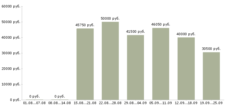 Вакансии техник склада Санкт-петербург - Медиана зарплат техник склада Санкт-петербург за 2 месяца