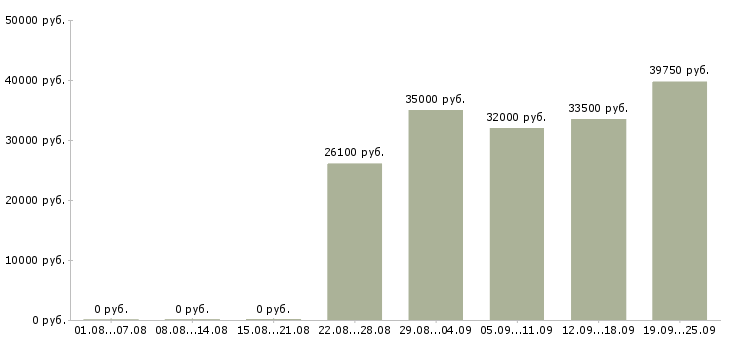 Вакансии товаровед в магазин в Москве - Медиана зарплат товаровед в магазин в Москве за 2 месяца