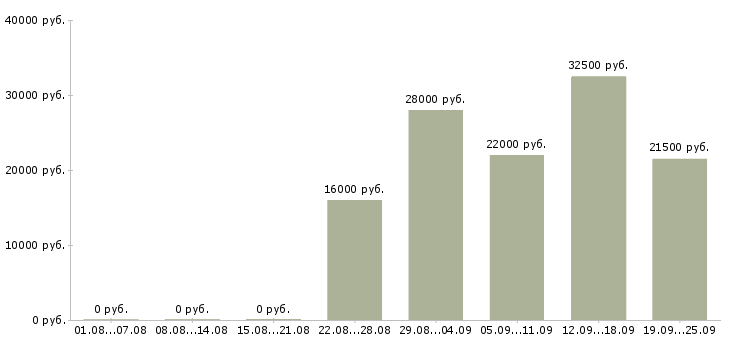 Вакансии торговый представитель Карелия - Медиана зарплат торговый представитель Карелия за 2 месяца