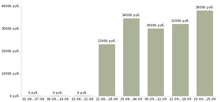 Вакансии торговый представитель компании Нижний новгород - Медиана зарплат торговый представитель компании Нижний новгород за 2 месяца