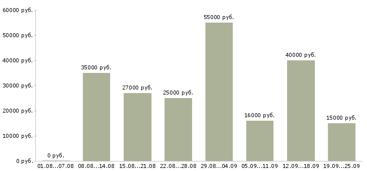 Вакансии требуются на работу в Липецке - Медиана зарплат требуются на работу в Липецке за 2 месяца