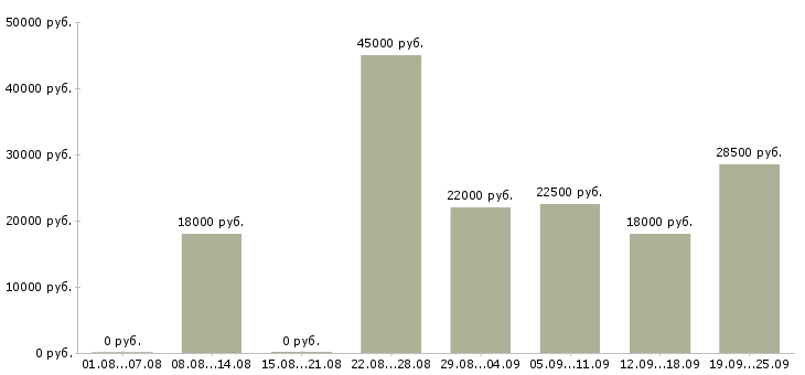 Вакансии требуются целеустремленные сотрудники в Москве - Медиана зарплат требуются целеустремленные сотрудники в Москве за 2 месяца