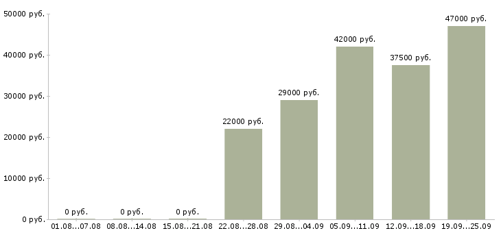Вакансии управляющий администратор Санкт-петербург - Медиана зарплат управляющий администратор Санкт-петербург за 2 месяца