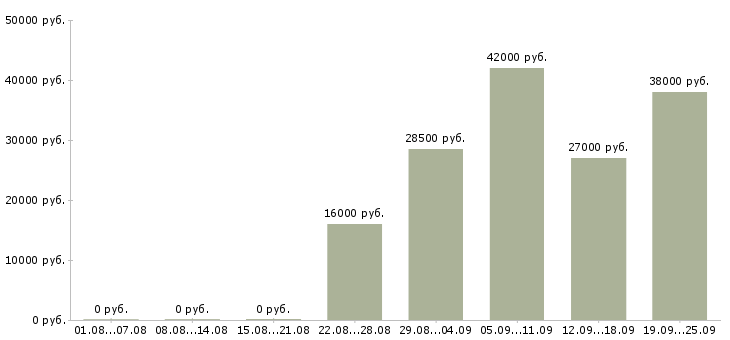 Вакансии управляющий в офис Дагестан - Медиана зарплат управляющий в офис Дагестан за 2 месяца