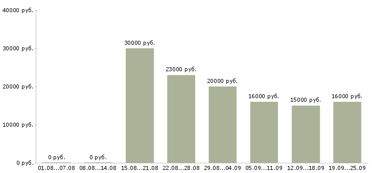 Вакансии управляющий менеджер Удмуртия - Медиана зарплат управляющий менеджер Удмуртия за 2 месяца