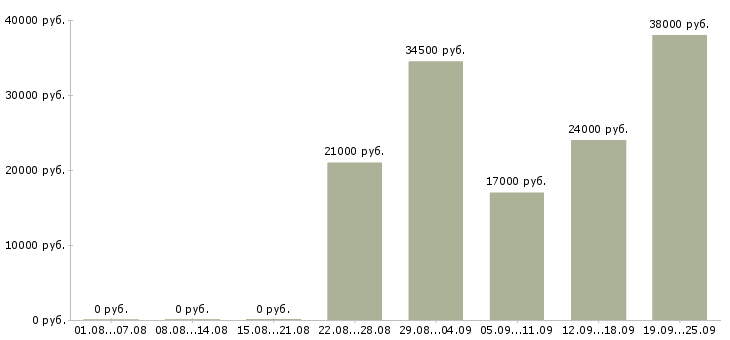 Вакансии управляющий офисом Удмуртия - Медиана зарплат управляющий офисом Удмуртия за 2 месяца