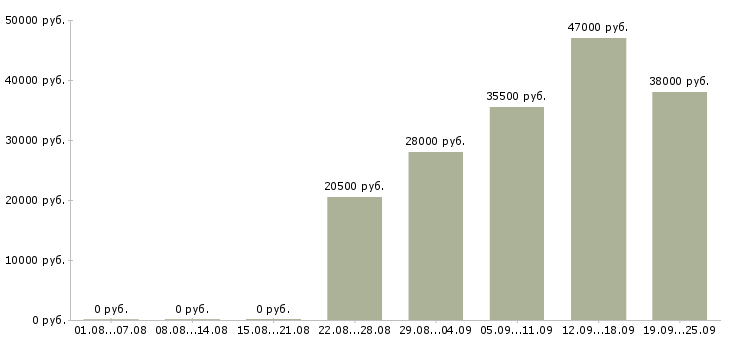 Вакансии экспедитор Чувашия - Медиана зарплат экспедитор Чувашия за 2 месяца