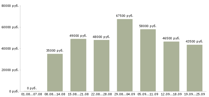 Вакансии экспедитор с водителем Санкт-петербург - Медиана зарплат экспедитор с водителем Санкт-петербург за 2 месяца