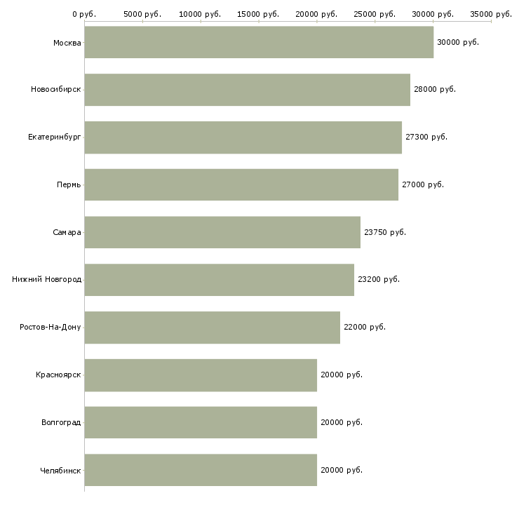 Поиск работы требуются продавцы-Медиана зарплаты для вакансии «требуются продавцы» в других городах