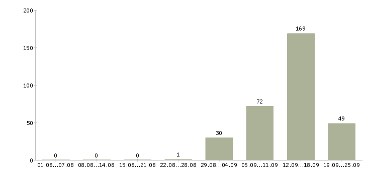 Работа банковский сотрудник Башкортостан - Число вакансий Башкортостан по специальности банковский сотрудник за 2 месяца