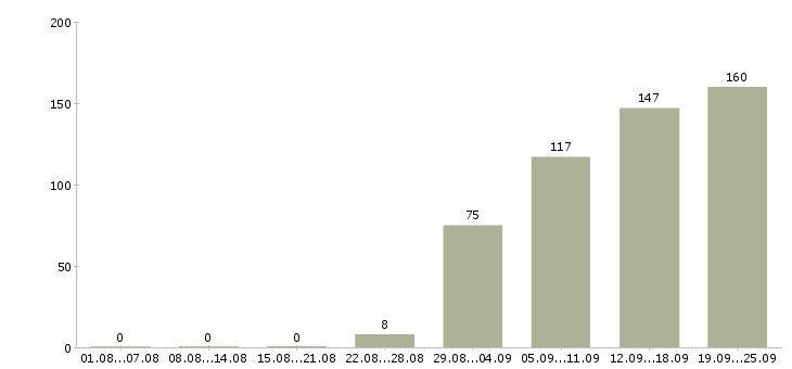 Работа сотрудник на лето Башкортостан - Число вакансий Башкортостан по специальности сотрудник на лето за 2 месяца