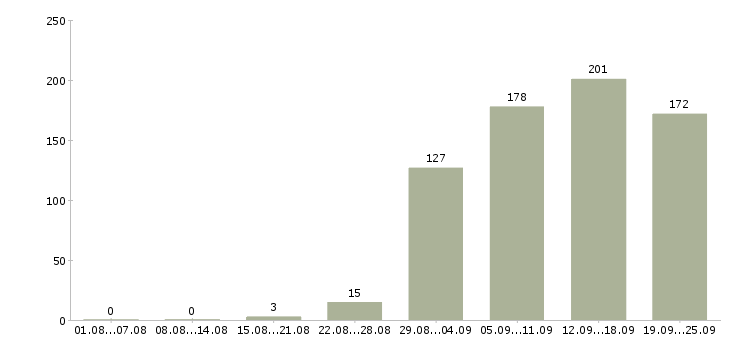 Работа менеджер продаж Дагестан - Число вакансий Дагестан по специальности менеджер продаж за 2 месяца