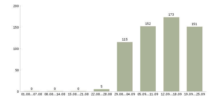 Работа оператор пк Дагестан - Число вакансий Дагестан по специальности оператор пк за 2 месяца