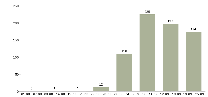 Работа рабочий Йошкар-ола - Число вакансий Йошкар-ола по специальности рабочий за 2 месяца