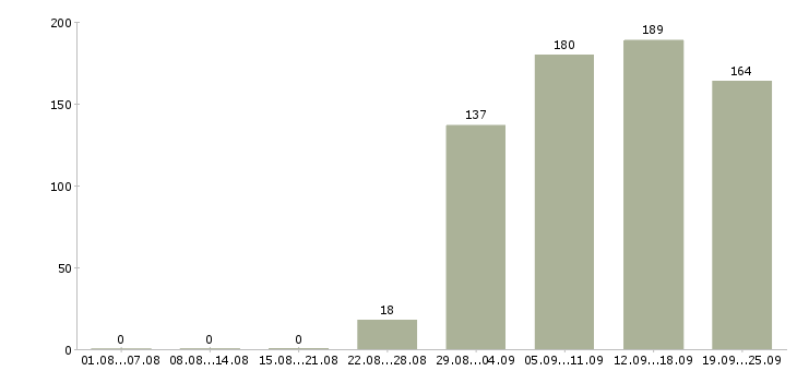 Работа кладовщик Карелия - Число вакансий Карелия по специальности кладовщик за 2 месяца