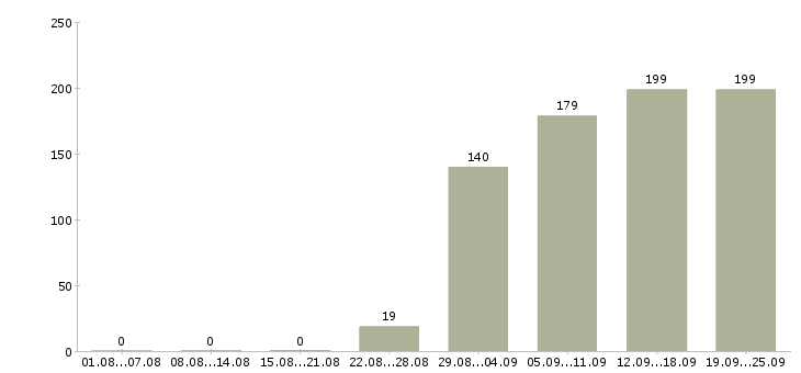 Работа менеджер офиса Карелия - Число вакансий Карелия по специальности менеджер офиса за 2 месяца