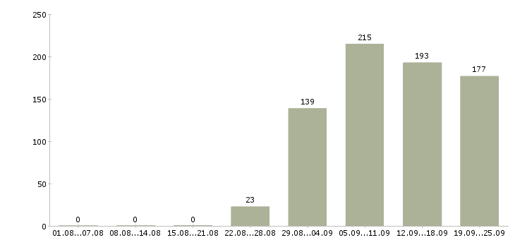 Работа охрана безопасность Карелия - Число вакансий Карелия по специальности охрана безопасность за 2 месяца