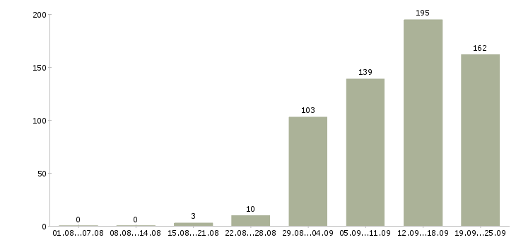 Работа менеджеры продаж Коми - Число вакансий Коми по специальности менеджеры продаж за 2 месяца