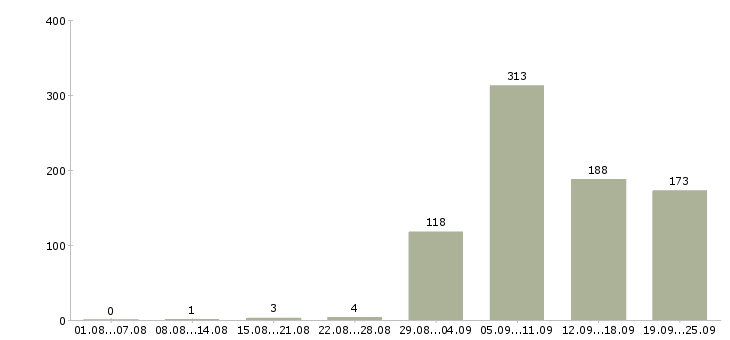 Работа ведущий Нижний новгород - Число вакансий Нижний новгород по специальности ведущий за 2 месяца